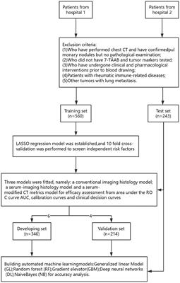 Frontiers Application Value Of The Automated Machine Learning Model